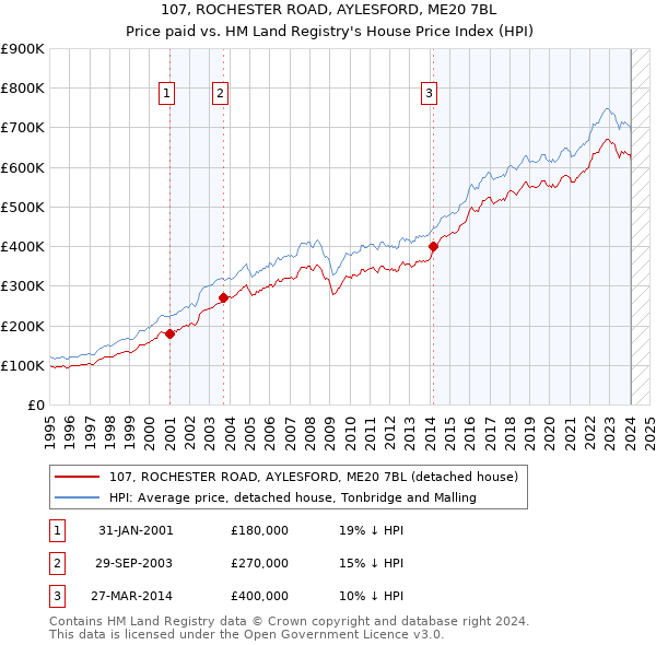 107, ROCHESTER ROAD, AYLESFORD, ME20 7BL: Price paid vs HM Land Registry's House Price Index
