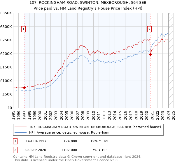 107, ROCKINGHAM ROAD, SWINTON, MEXBOROUGH, S64 8EB: Price paid vs HM Land Registry's House Price Index
