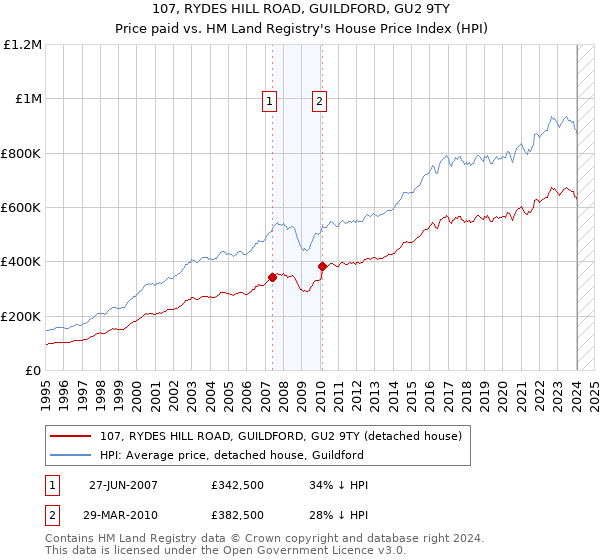 107, RYDES HILL ROAD, GUILDFORD, GU2 9TY: Price paid vs HM Land Registry's House Price Index