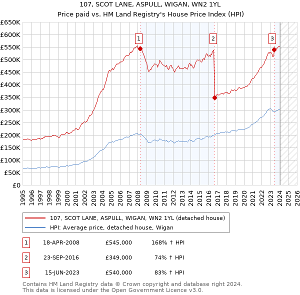 107, SCOT LANE, ASPULL, WIGAN, WN2 1YL: Price paid vs HM Land Registry's House Price Index