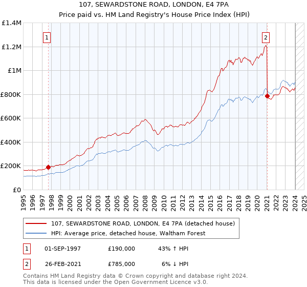 107, SEWARDSTONE ROAD, LONDON, E4 7PA: Price paid vs HM Land Registry's House Price Index