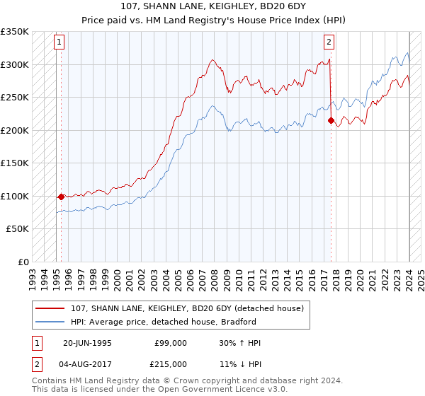 107, SHANN LANE, KEIGHLEY, BD20 6DY: Price paid vs HM Land Registry's House Price Index