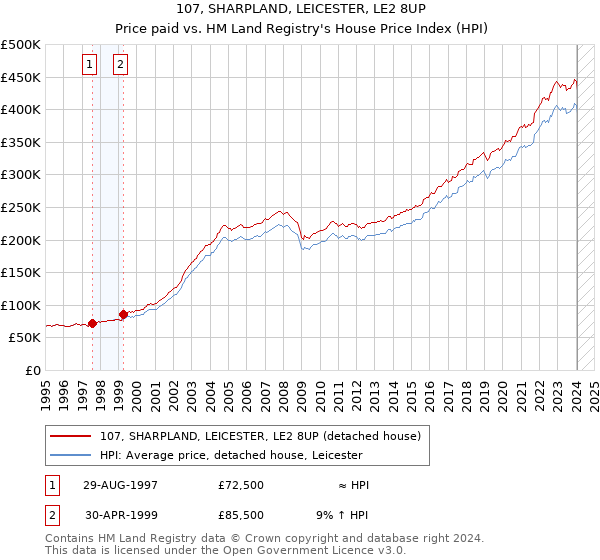 107, SHARPLAND, LEICESTER, LE2 8UP: Price paid vs HM Land Registry's House Price Index