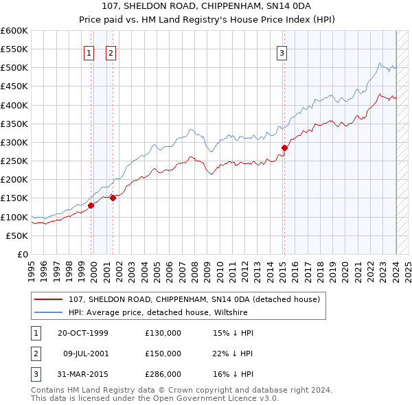 107, SHELDON ROAD, CHIPPENHAM, SN14 0DA: Price paid vs HM Land Registry's House Price Index