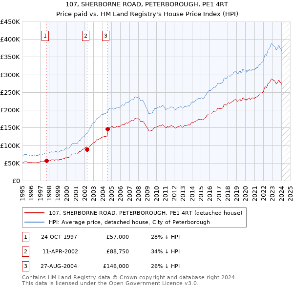 107, SHERBORNE ROAD, PETERBOROUGH, PE1 4RT: Price paid vs HM Land Registry's House Price Index