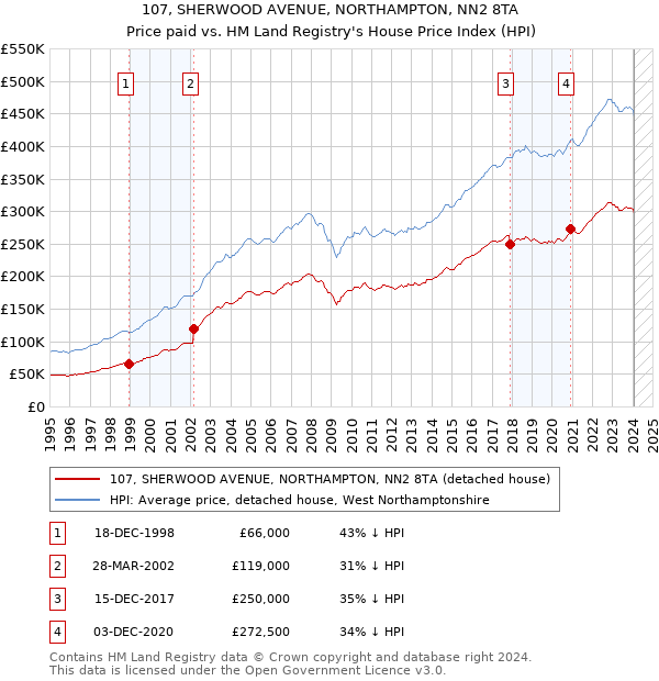107, SHERWOOD AVENUE, NORTHAMPTON, NN2 8TA: Price paid vs HM Land Registry's House Price Index