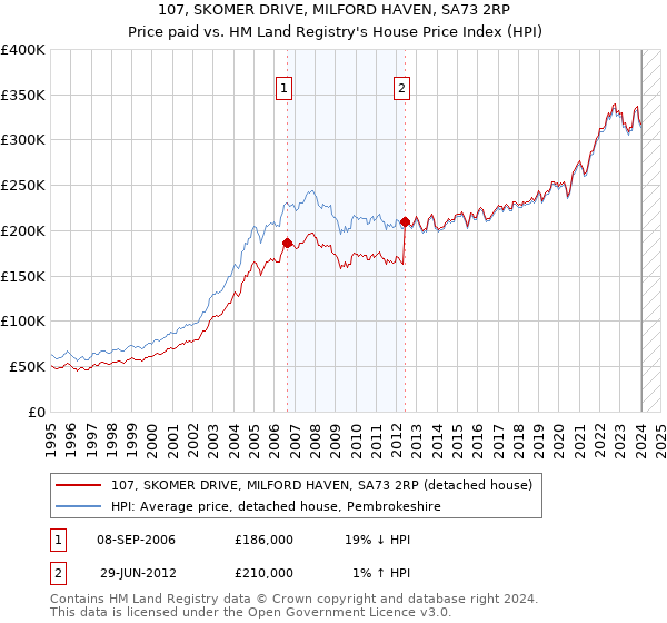 107, SKOMER DRIVE, MILFORD HAVEN, SA73 2RP: Price paid vs HM Land Registry's House Price Index