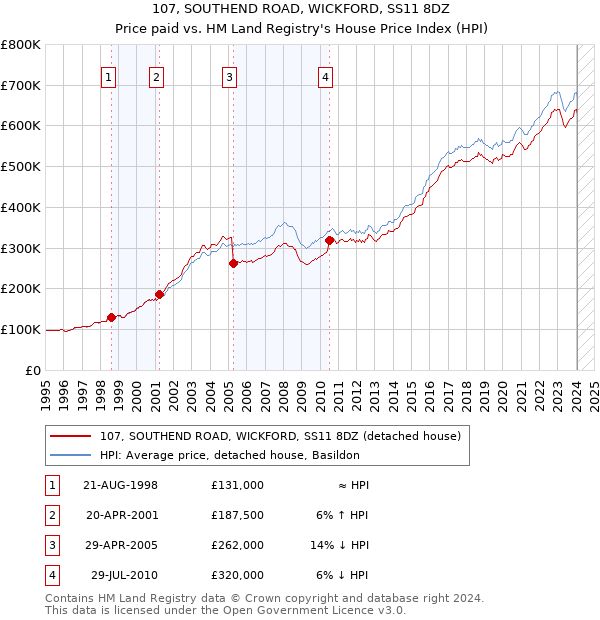 107, SOUTHEND ROAD, WICKFORD, SS11 8DZ: Price paid vs HM Land Registry's House Price Index