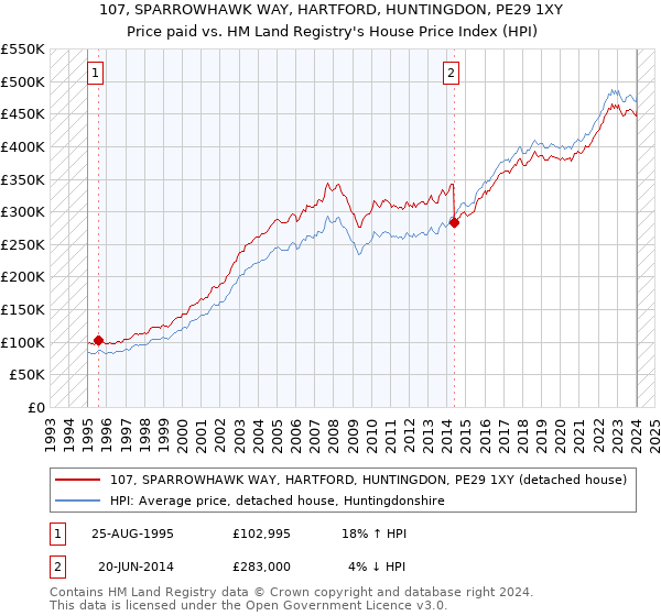 107, SPARROWHAWK WAY, HARTFORD, HUNTINGDON, PE29 1XY: Price paid vs HM Land Registry's House Price Index