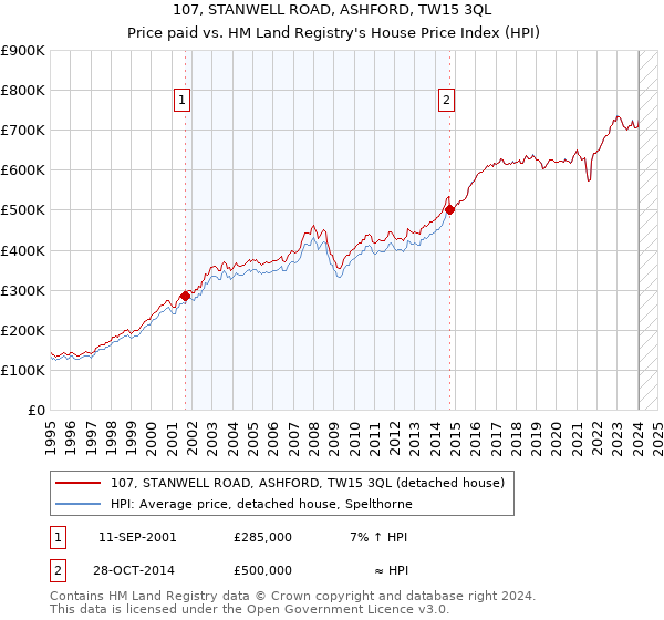 107, STANWELL ROAD, ASHFORD, TW15 3QL: Price paid vs HM Land Registry's House Price Index