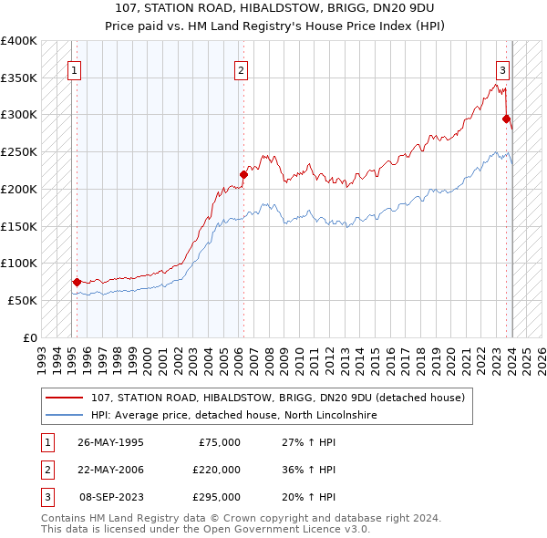 107, STATION ROAD, HIBALDSTOW, BRIGG, DN20 9DU: Price paid vs HM Land Registry's House Price Index