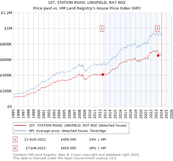 107, STATION ROAD, LINGFIELD, RH7 6DZ: Price paid vs HM Land Registry's House Price Index
