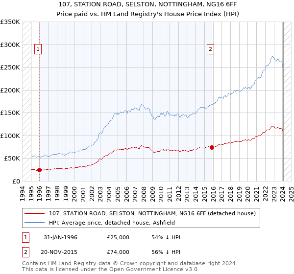 107, STATION ROAD, SELSTON, NOTTINGHAM, NG16 6FF: Price paid vs HM Land Registry's House Price Index