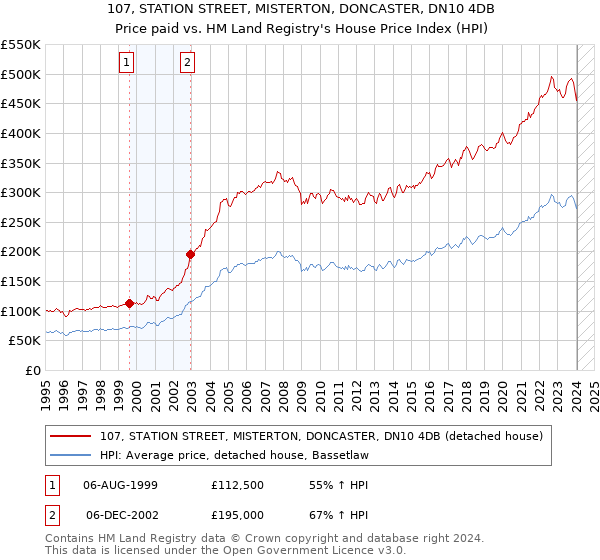 107, STATION STREET, MISTERTON, DONCASTER, DN10 4DB: Price paid vs HM Land Registry's House Price Index