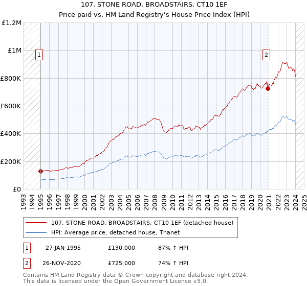 107, STONE ROAD, BROADSTAIRS, CT10 1EF: Price paid vs HM Land Registry's House Price Index