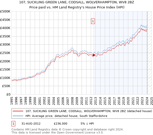 107, SUCKLING GREEN LANE, CODSALL, WOLVERHAMPTON, WV8 2BZ: Price paid vs HM Land Registry's House Price Index