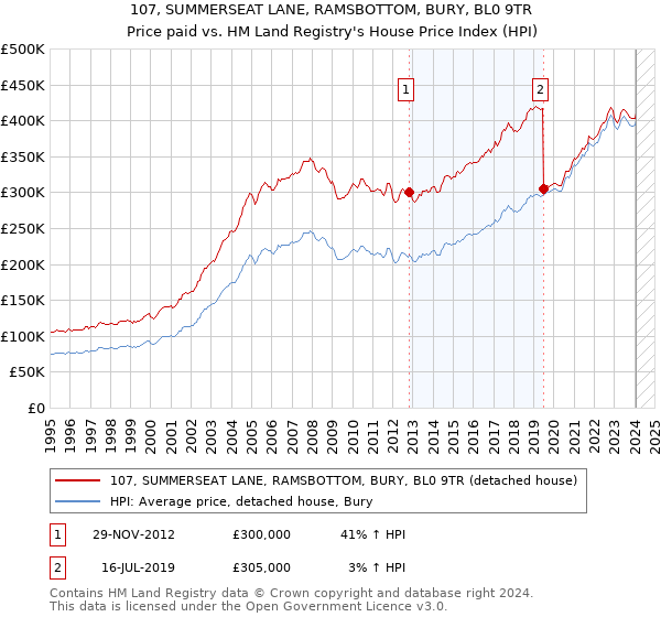 107, SUMMERSEAT LANE, RAMSBOTTOM, BURY, BL0 9TR: Price paid vs HM Land Registry's House Price Index