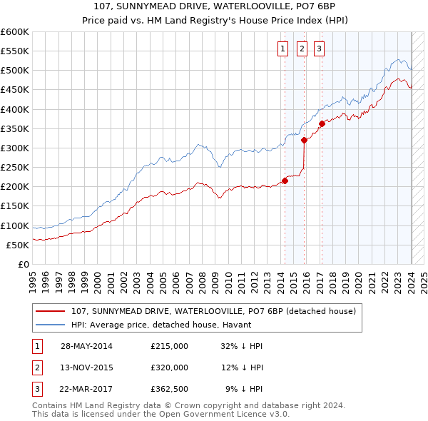 107, SUNNYMEAD DRIVE, WATERLOOVILLE, PO7 6BP: Price paid vs HM Land Registry's House Price Index