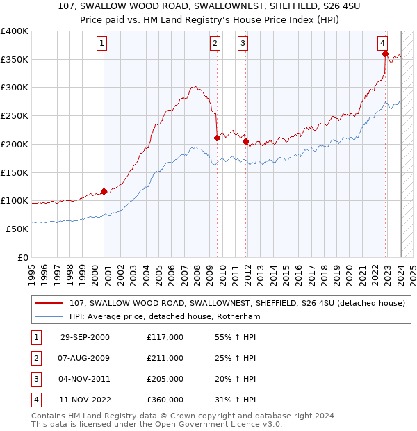 107, SWALLOW WOOD ROAD, SWALLOWNEST, SHEFFIELD, S26 4SU: Price paid vs HM Land Registry's House Price Index