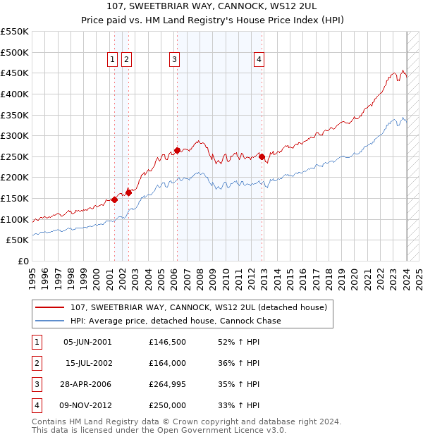 107, SWEETBRIAR WAY, CANNOCK, WS12 2UL: Price paid vs HM Land Registry's House Price Index