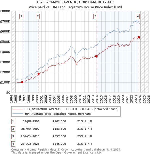 107, SYCAMORE AVENUE, HORSHAM, RH12 4TR: Price paid vs HM Land Registry's House Price Index