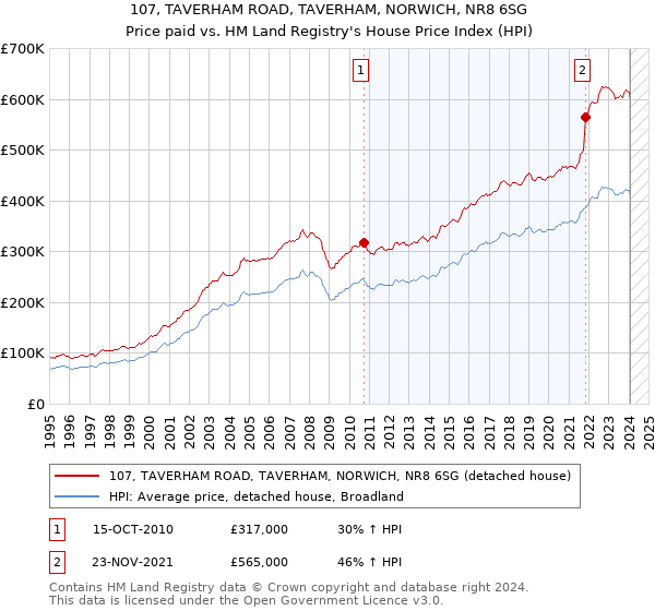 107, TAVERHAM ROAD, TAVERHAM, NORWICH, NR8 6SG: Price paid vs HM Land Registry's House Price Index