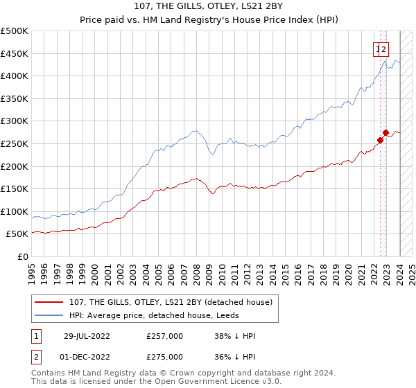 107, THE GILLS, OTLEY, LS21 2BY: Price paid vs HM Land Registry's House Price Index