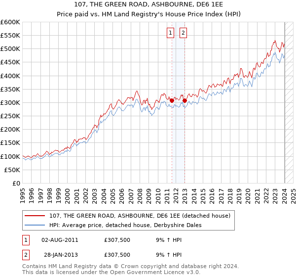 107, THE GREEN ROAD, ASHBOURNE, DE6 1EE: Price paid vs HM Land Registry's House Price Index