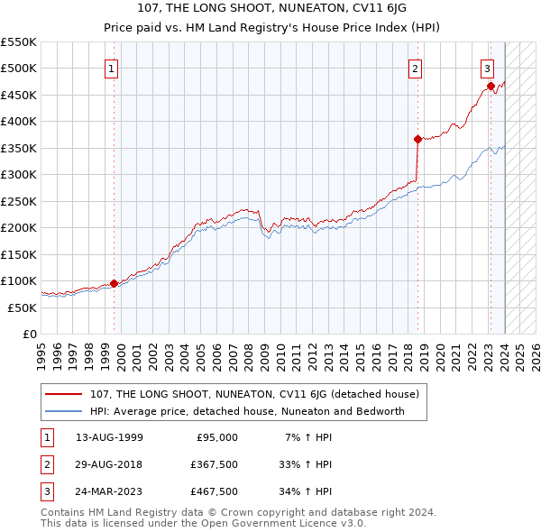 107, THE LONG SHOOT, NUNEATON, CV11 6JG: Price paid vs HM Land Registry's House Price Index