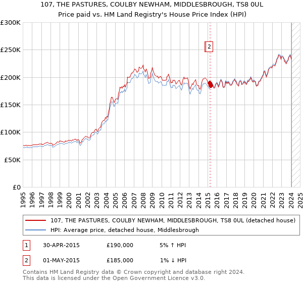 107, THE PASTURES, COULBY NEWHAM, MIDDLESBROUGH, TS8 0UL: Price paid vs HM Land Registry's House Price Index
