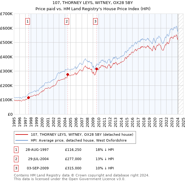 107, THORNEY LEYS, WITNEY, OX28 5BY: Price paid vs HM Land Registry's House Price Index