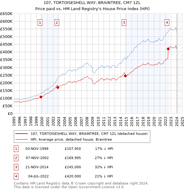 107, TORTOISESHELL WAY, BRAINTREE, CM7 1ZL: Price paid vs HM Land Registry's House Price Index