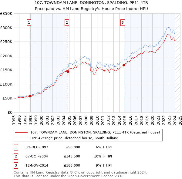 107, TOWNDAM LANE, DONINGTON, SPALDING, PE11 4TR: Price paid vs HM Land Registry's House Price Index