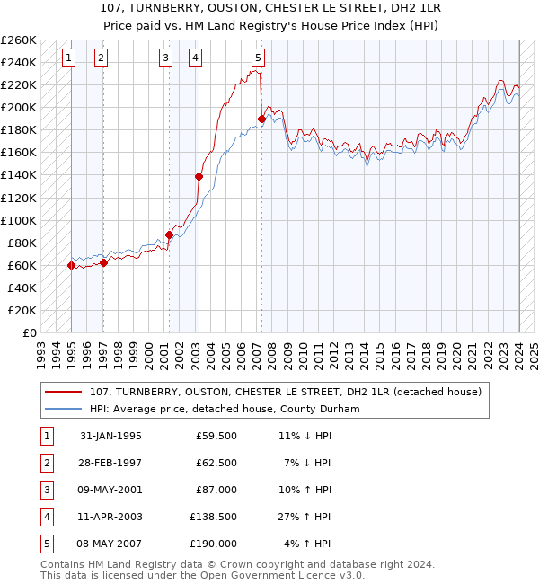 107, TURNBERRY, OUSTON, CHESTER LE STREET, DH2 1LR: Price paid vs HM Land Registry's House Price Index