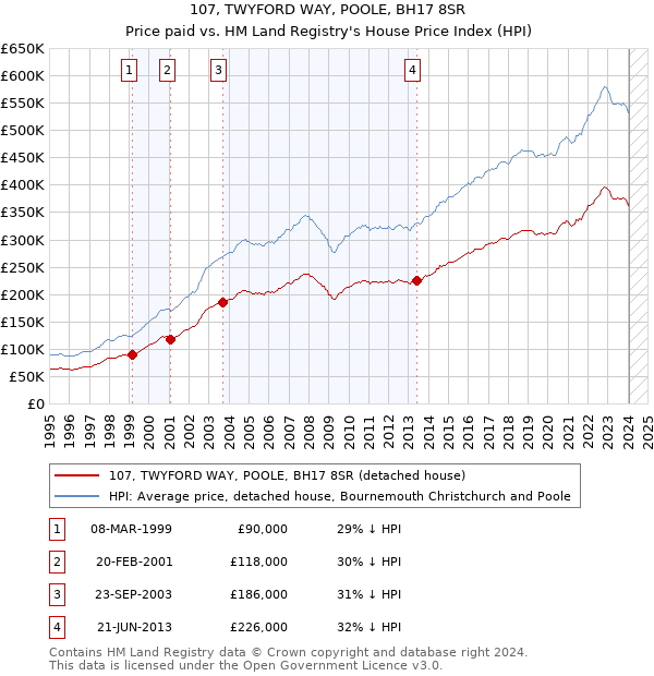 107, TWYFORD WAY, POOLE, BH17 8SR: Price paid vs HM Land Registry's House Price Index