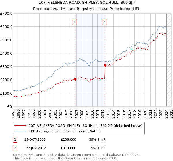 107, VELSHEDA ROAD, SHIRLEY, SOLIHULL, B90 2JP: Price paid vs HM Land Registry's House Price Index
