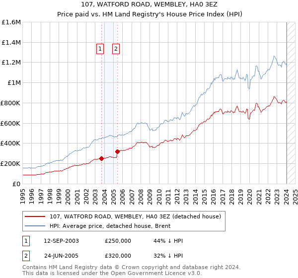 107, WATFORD ROAD, WEMBLEY, HA0 3EZ: Price paid vs HM Land Registry's House Price Index