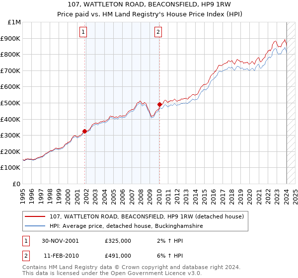 107, WATTLETON ROAD, BEACONSFIELD, HP9 1RW: Price paid vs HM Land Registry's House Price Index
