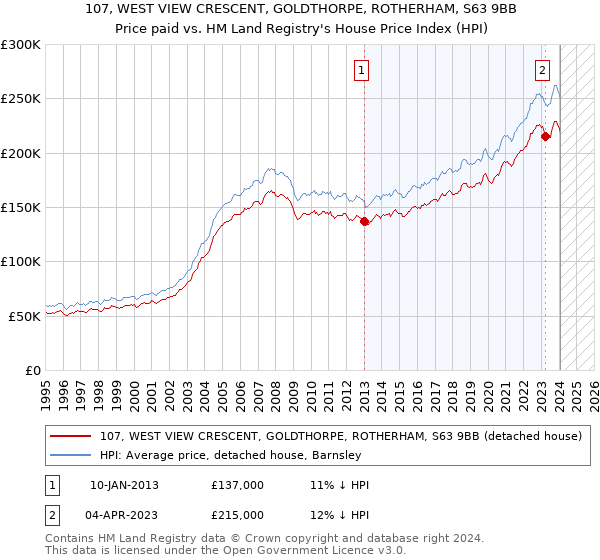 107, WEST VIEW CRESCENT, GOLDTHORPE, ROTHERHAM, S63 9BB: Price paid vs HM Land Registry's House Price Index