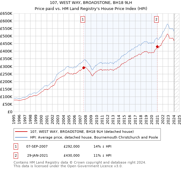 107, WEST WAY, BROADSTONE, BH18 9LH: Price paid vs HM Land Registry's House Price Index