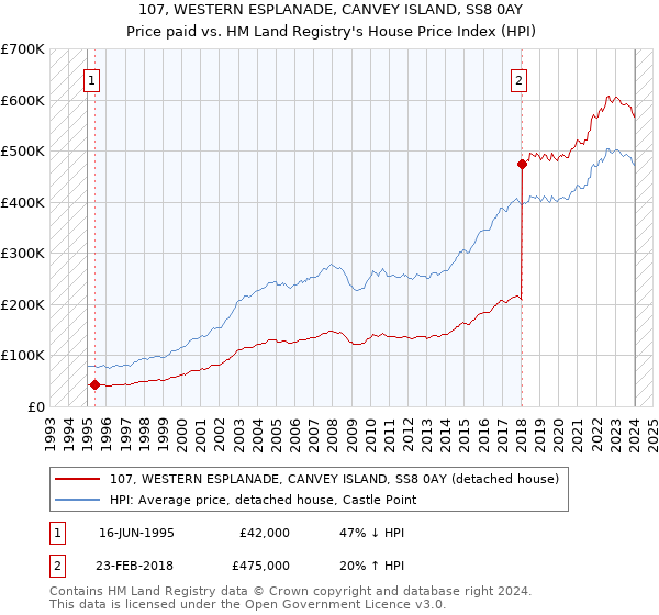 107, WESTERN ESPLANADE, CANVEY ISLAND, SS8 0AY: Price paid vs HM Land Registry's House Price Index