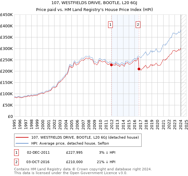 107, WESTFIELDS DRIVE, BOOTLE, L20 6GJ: Price paid vs HM Land Registry's House Price Index