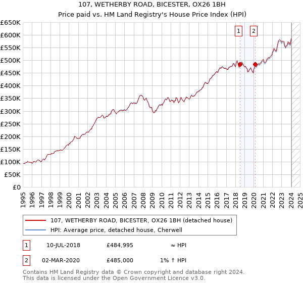 107, WETHERBY ROAD, BICESTER, OX26 1BH: Price paid vs HM Land Registry's House Price Index