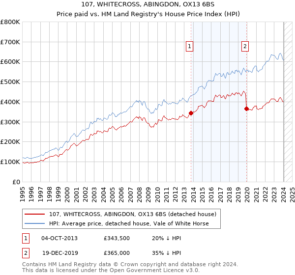 107, WHITECROSS, ABINGDON, OX13 6BS: Price paid vs HM Land Registry's House Price Index