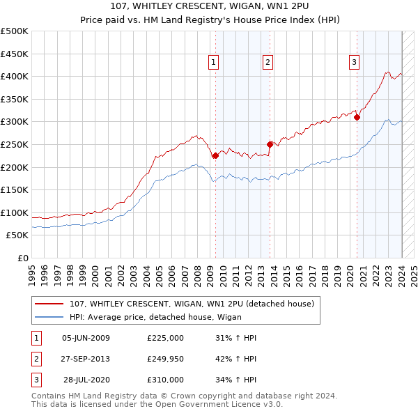107, WHITLEY CRESCENT, WIGAN, WN1 2PU: Price paid vs HM Land Registry's House Price Index