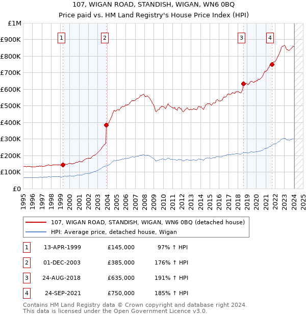 107, WIGAN ROAD, STANDISH, WIGAN, WN6 0BQ: Price paid vs HM Land Registry's House Price Index