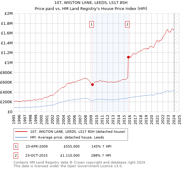 107, WIGTON LANE, LEEDS, LS17 8SH: Price paid vs HM Land Registry's House Price Index
