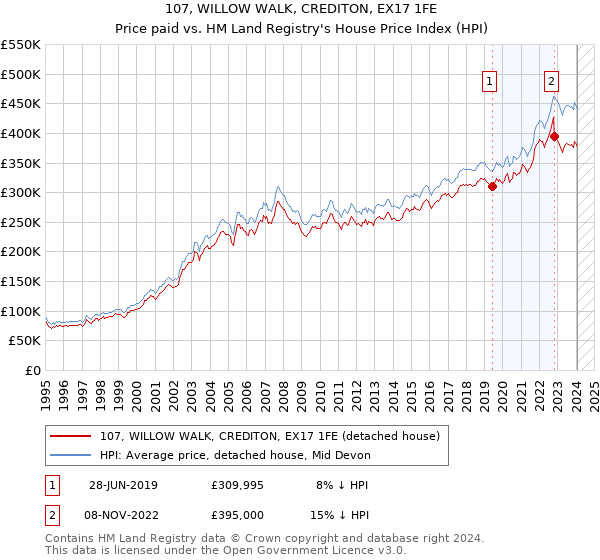 107, WILLOW WALK, CREDITON, EX17 1FE: Price paid vs HM Land Registry's House Price Index