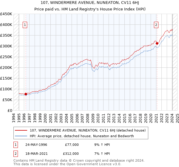 107, WINDERMERE AVENUE, NUNEATON, CV11 6HJ: Price paid vs HM Land Registry's House Price Index