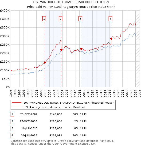 107, WINDHILL OLD ROAD, BRADFORD, BD10 0SN: Price paid vs HM Land Registry's House Price Index